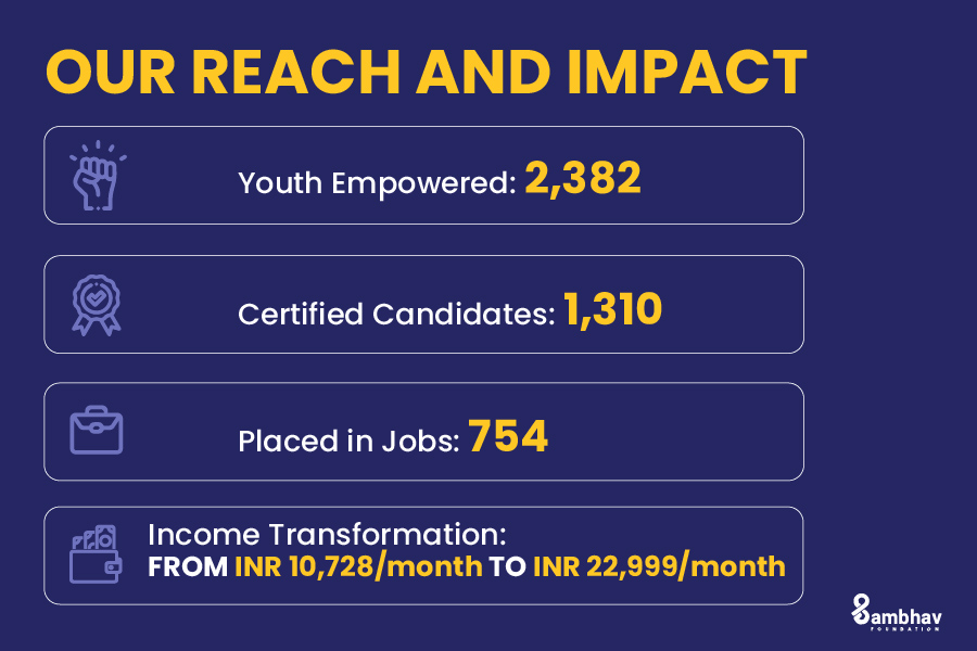 Reach and Impact of Sambhav Foundation